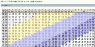 gmat score gmat scores gmat score gmat scores chart wall