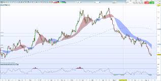 Gbpusd Weekly Technical Outlook Short Term Chart Shows