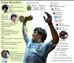 Maradona, who led argentina to victory in the 1986 world cup, died of a heart attack nov. Maradona Celebrates 60th Birthday In Isolation Daily Sabah
