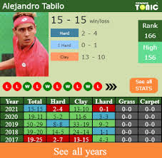 Alejandro tabilo и мэттью эбден сыграют в 1/4 финала квалификации на турнире atp открытый чемпионат франции, матч запланирован на 25 мая 2021. 88p9tyi6sfvffm