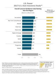 Progressive Insurance Loyalty Rewards Chart