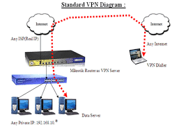 Vpn Configuration Step By Step In 2020 Public Network Virtual Private Network Router