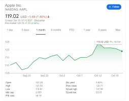 View live apple inc chart to track its stock's price action. Apple Inc Aapl Stock Set To Resume Gains Amid Iphone 12 Rethink Stimulus Hopes
