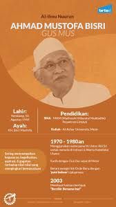 Puisi gus mus adalah aplikasi yang berisi kumpulan puisi, sajak dari ulama besar nahdlatul ulama sekaligus pemimpin pondok pesantren raudlatut thalibin rembang aplikasi islami ini dilengkapi dengan audio yaitu suara gus mus membacakan sajak. Gus Mus Kiai Yang Penyair Ulama Yang Pemikir