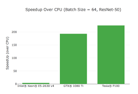 Performance Comparison Between Nvidias Geforce Gtx 1080 And