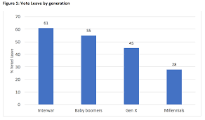 Generation Wars Over Brexit And Beyond How Young And Old Are Divided Over Social Values British Politics And Policy At Lse