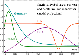 Nobel Prize Productivity Chart Image Eurekalert Science