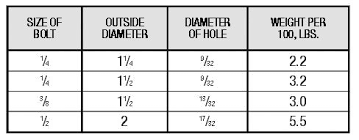 Washer Size Chart Figure Number 810 Fender Washer