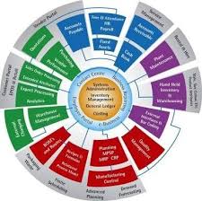 How Does An Erp System Work Erp System Microsoft Dynamics Crm Business Marketing Design