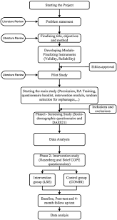Look through examples of intervention translation in sentences, listen to pronunciation and learn grammar. The Effects Of A Life Skills Based Intervention On Emotional Health Self Esteem And Coping Mechanisms In Malaysian Institutionalised Adolescents Protocol Of A Multi Centre Randomized Controlled Trial Sciencedirect
