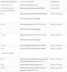 Schema De Vaccinare Obligatorie A Copiilor In 2016 Copilul Ro
