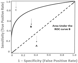 Image result for Receiver Operating Characteristics