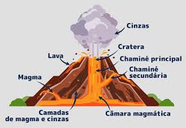 Diagrama da estrutura interna de um vulcão