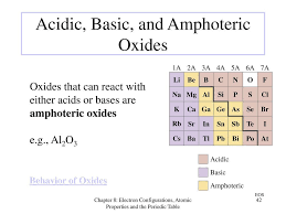 Acidic Basic And Amphoteric Oxides How To Memorize Things Naming Organic Compounds Functional Group