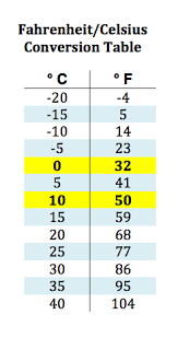 Temperature Conversion Table Celsius Fahrenheit Metric