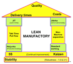 Lean House Of Quality Lean Manufacturing Lean Six Sigma Lean Enterprise