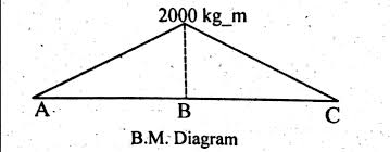 How To Draw Shear Force Bending Moment Diagram Simply