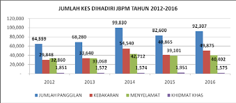 Pada tahun 1997/98, kebakaran hutan luas di sebuah negara asean telah menyebabkan kejadian jerebu yang menyeluruh di rantau asia tenggara. Https Www Bomba Gov My Bomba Resources User 1 Uploadfile Penerbitan Bomba 202016 Pdf