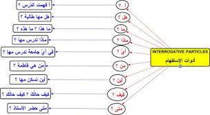 Identifikasi subjek dan verb/linking verb. Kalimat Tanya Bahasa Arab Bahasa Arab Modern