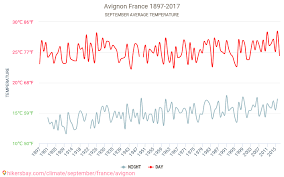 Avignon Weather In September In Avignon France 2021