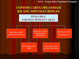 Carta organisasi adalah pada dasarnya struktur gambar rajah hierarki syarikat atau organisasi anda.ia merupakan alat. Ppt Fungsi Dalam Organisasi Perniagaan Powerpoint Presentation Free Download Id 1274161