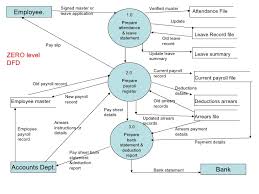 The purpose is to express the system scope at a high level as well as to prevent users from deep down into complex. Data Flow Diagram For Hotel Management System Level 2 Block And Schematic Diagrams