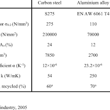 Material Properties Of Carbon Steel Aluminium And Stainless