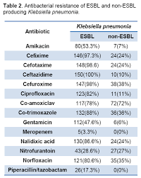 Antimicrobial R Esistance P Atterns In E Xtended Spectrum Aƒa A A Lactamase P Roducing Klebsiella Pneumoniae I Solates In A Razi Hospital Marand Iran Insight Medical Publishing