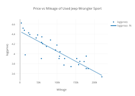 price vs mileage of used jeep wrangler sport scatter chart