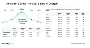 10. Salary Schedule For Principals And Vice-Principals - Winnipeg Teachers'  Association