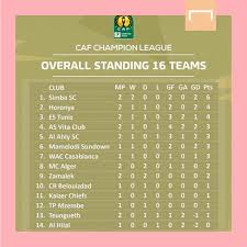 Africa u17 cup of nations qualification; Goal Africa After Beating Al Ahly Simba Sc Tanzania Are Now Overall Top Of The Champions League Standings It Best Time To Be A Simba Fan Isn T It Facebook