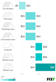 A steep roof or tall home), and other factors. Copper Roof Cost Standing Seam Copper Roof Prices