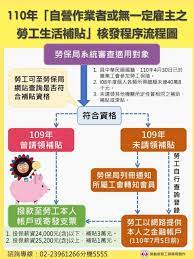 紓困4.0申請方式更簡單.詳情點以下各部官 衛生福利部 紓困4.0五大措施》(中低收入戶)符合資格的經濟弱勢、身障、老人，以及兒少。 無勞保農漁保的自營業者補貼。 發放對象：攤商、臨時工、接案工作等，未加入社會保險，未另取其. Wkwpqbvvpwp44m