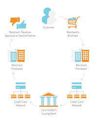 Apr 06, 2020 · a cardholder begins a credit card transaction by presenting his or her card to a merchant as payment for goods or services. Understanding Credit Card Merchant Fees What Are You Paying For And Who Are You Paying By Vindicia Medium