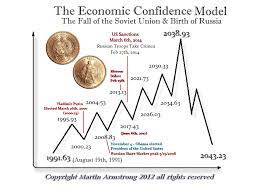 Let's look at martin armstrong 's claims, for example: Value Of A Currency Armstrong Economics