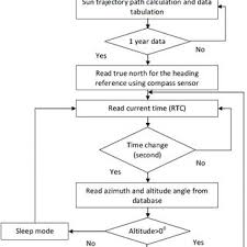 Flow Chart Of The Solar Tracking System Algorithm