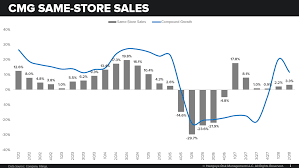 Stock Report Chipotle Mexican Grill Cmg