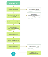 Conceptdraw Samples Business Processes Flow Charts How To Plan Business Flow Chart Flow Chart
