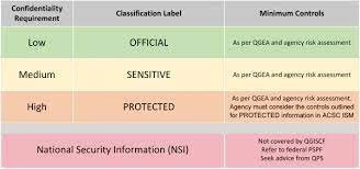 13health (13 43 25 84). Information Security Classification Framework Qgiscf Queensland Government Enterprise Architecture