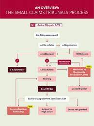 For the hearing, no lawyer is allowed to represent either you, the claimant, or the. Small Claims Tribunal Complete Guide To Filing A Claim Sg Investor Hub