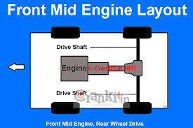 I'm looking for a javascript library/engine that can do graph layouts. What Is Mid Engine Layout And What Are Its Benefits Carbiketech