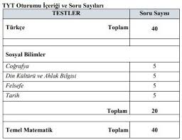 Açılımı ile temel yeterlilik testi, liseden üniversiteye geçiş için tüm öğrencilerin girmesi zorunlu olan 1.oturum yks tyt konuları, yks nedir? Yok Yks Hakkinda En Cok Sorulan 35 Soruya Yanit Verdi