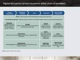 • customer expectations of simplicity and transparency will foster innovations in product/service design and delivery. Digital Disruption In The Insurance Sector In India