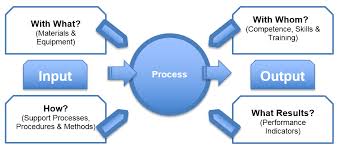 Iso 9001 Processes Procedures And Work Instructions 9000