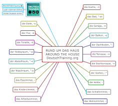 De würdest du zum beispiel oben im haus wohnen und wüßtest nicht, daß unten ein verheerender brand ausgebrochen ist, wärst du in großer gefahr. Deutsch Ubungen Zimmer Im Haus Deutsch Training