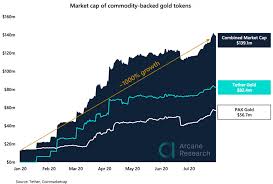 View live market cap btc dominance, % (calculated by tradingview) chart to track latest price changes. Gold Tokens Reach Milestone Market Cap Does This Pose A Threat To Bitcoin Laptrinhx