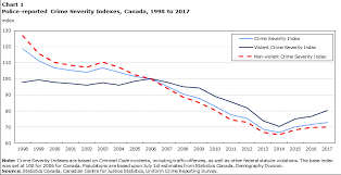 Police Reported Crime Statistics In Canada 2017