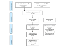 Dalam queue, dikenal enqueue dan dequeue, sama dengan insertqueue dan removequeue. Flow Diagram Showing Search Strategy Download Scientific Diagram