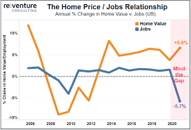 Last month's transactions also represented a 53.2 percent increase from the 3,727 homes sold in february 2021. The Housing Market Will Crash In Late 2021 Here S Why Reventure Consulting