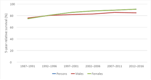 In western australia in 2017, there were 1,830 new cases and 268 women died.2. Breast Cancer In Australia Statistics Cancer Australia